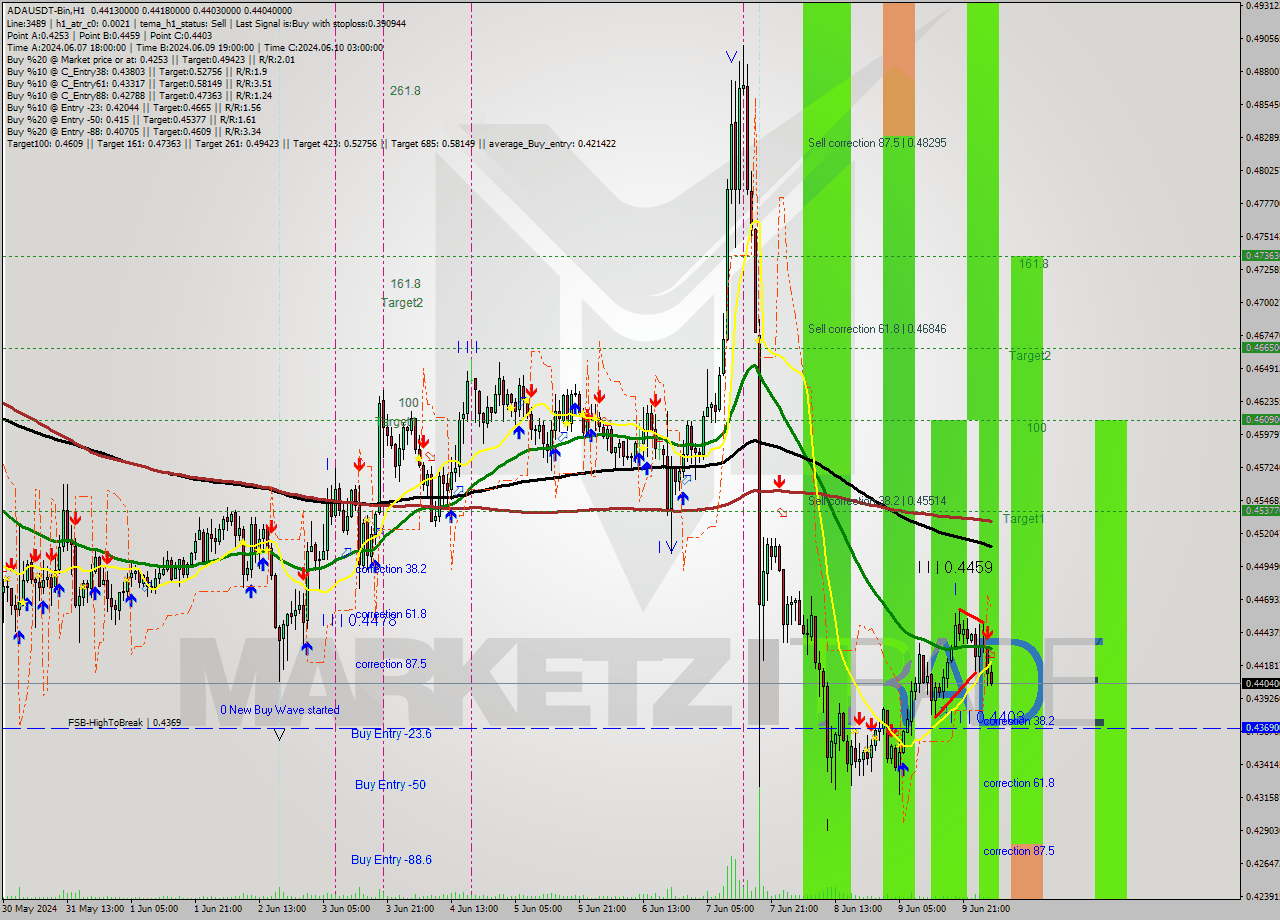 ADAUSDT-Bin MultiTimeframe analysis at date 2024.06.10 07:13