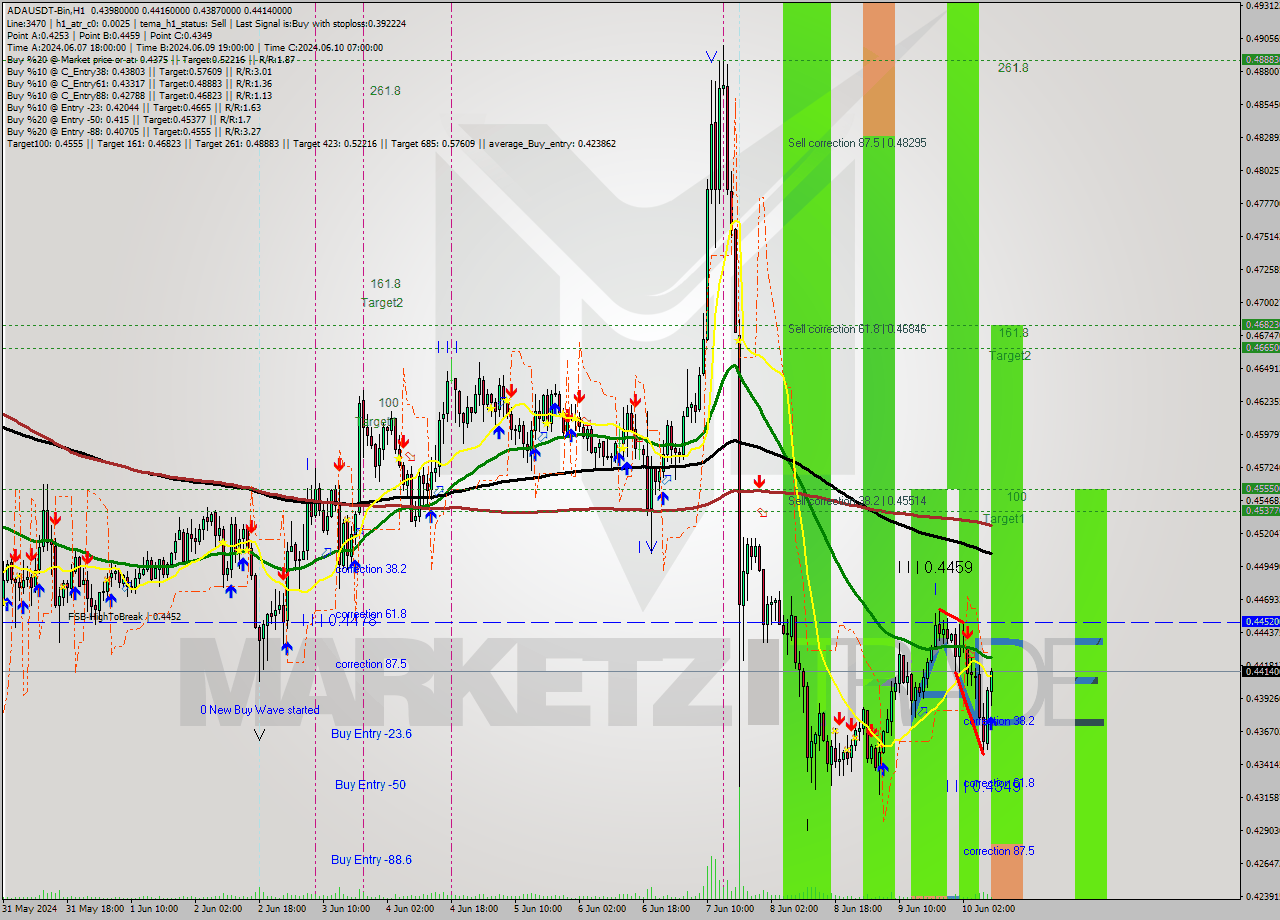 ADAUSDT-Bin MultiTimeframe analysis at date 2024.06.10 12:35