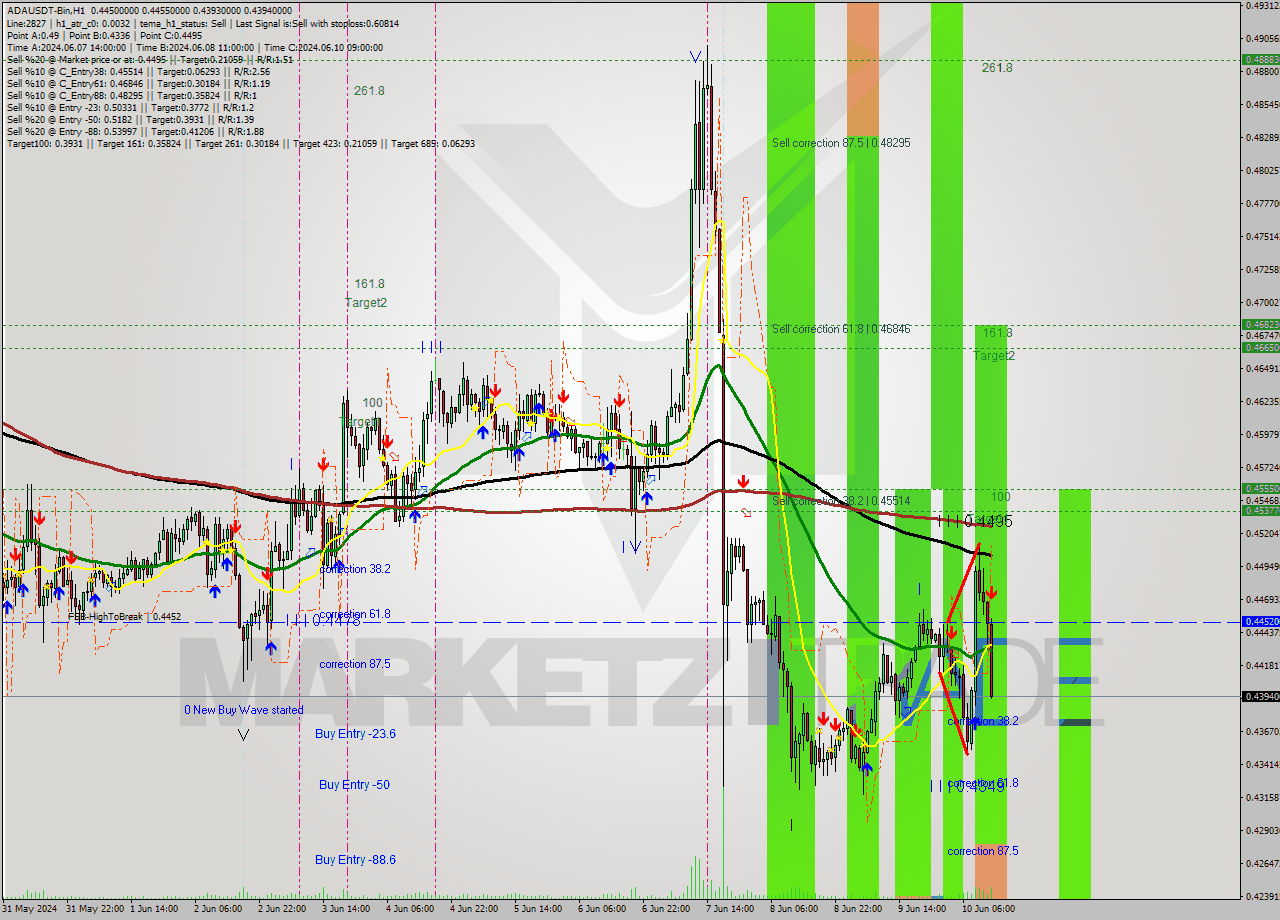 ADAUSDT-Bin MultiTimeframe analysis at date 2024.06.10 16:48