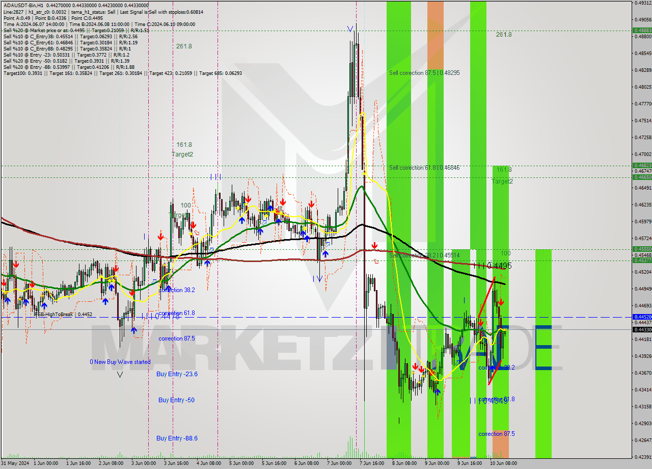 ADAUSDT-Bin MultiTimeframe analysis at date 2024.06.10 18:04