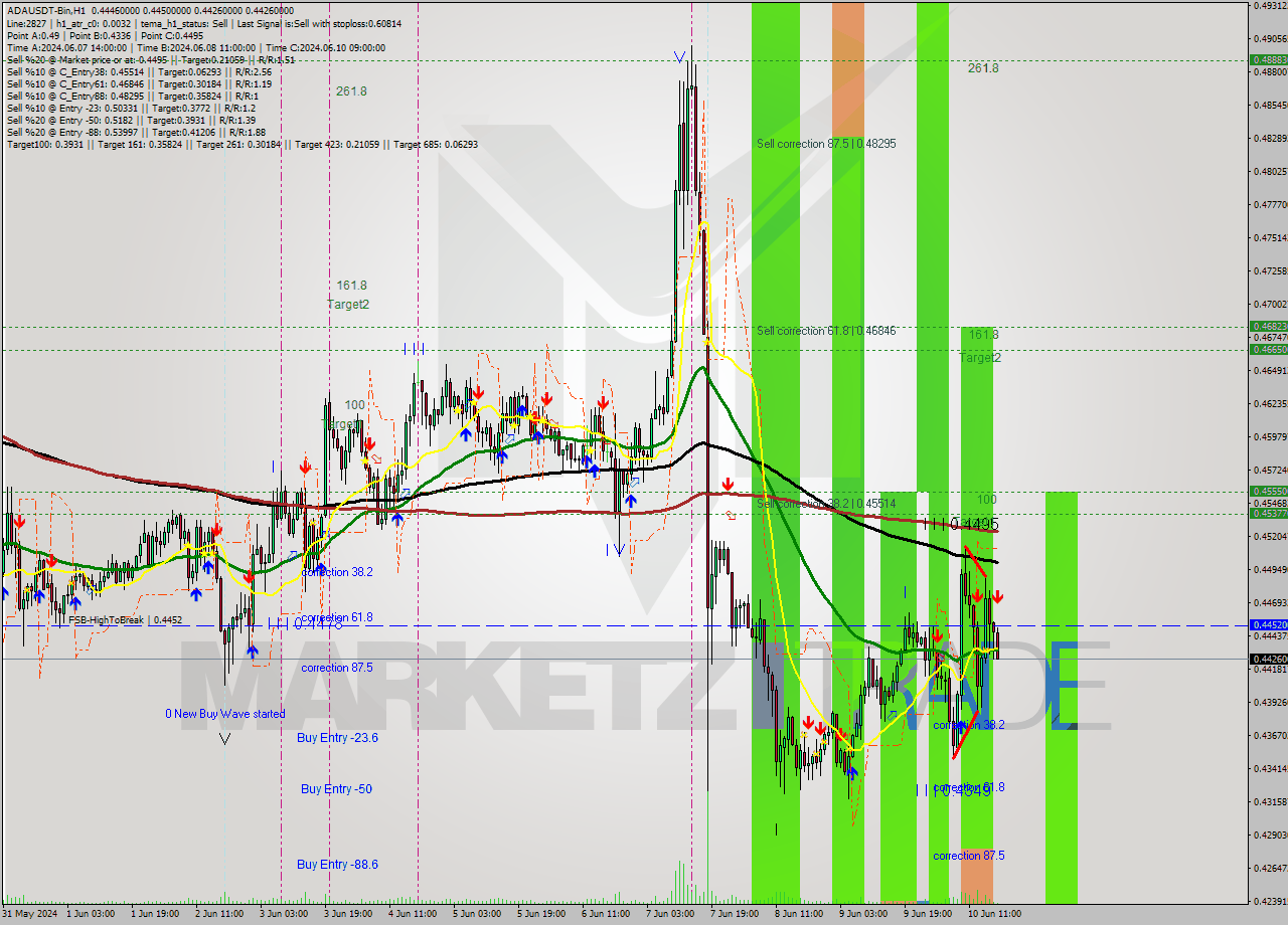 ADAUSDT-Bin MultiTimeframe analysis at date 2024.06.10 21:21