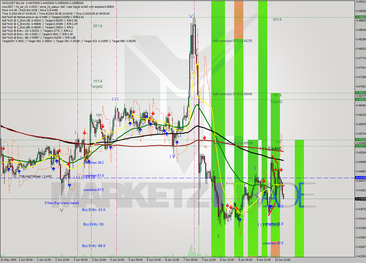 ADAUSDT-Bin MultiTimeframe analysis at date 2024.06.10 23:02