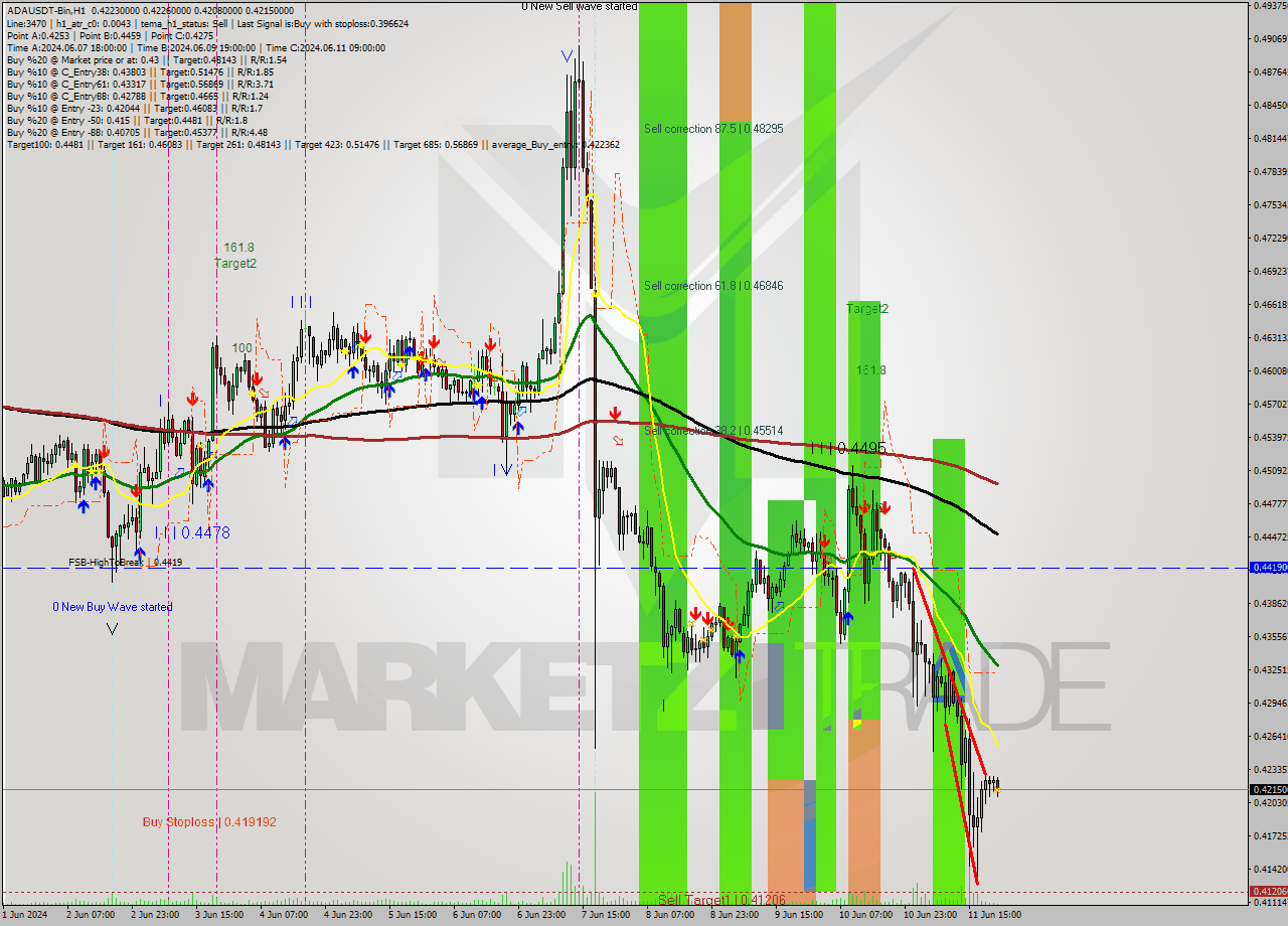 ADAUSDT-Bin MultiTimeframe analysis at date 2024.06.12 01:35