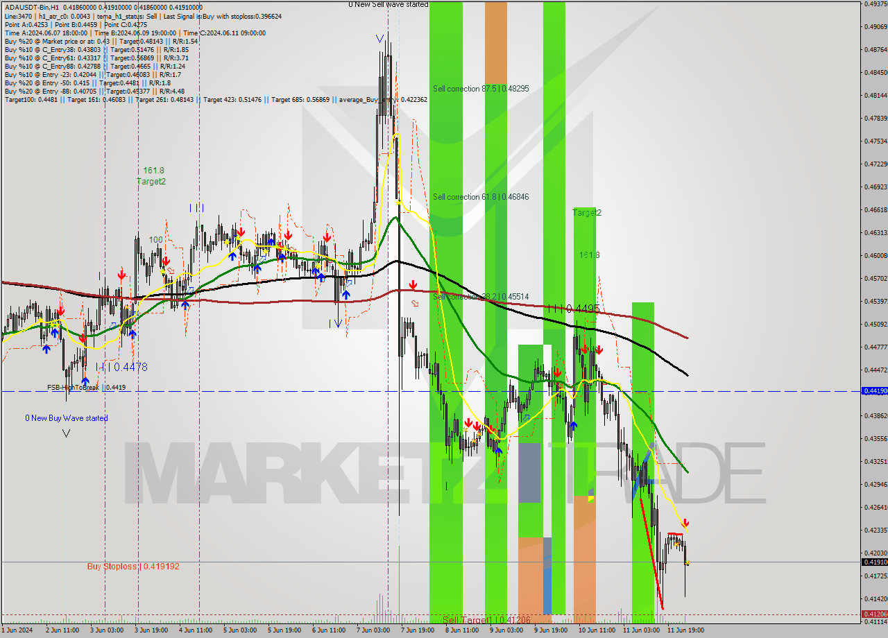 ADAUSDT-Bin MultiTimeframe analysis at date 2024.06.12 05:00