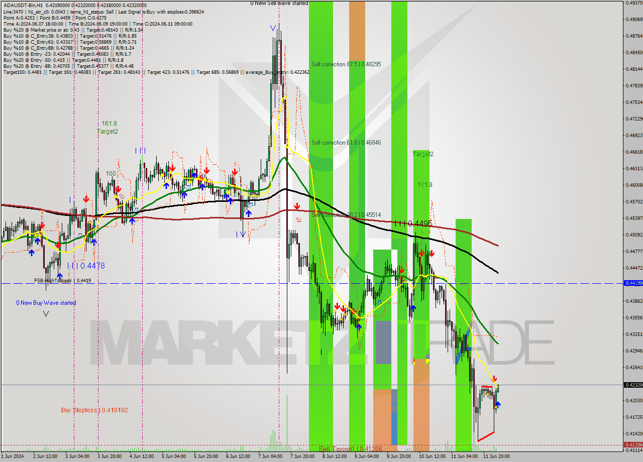 ADAUSDT-Bin MultiTimeframe analysis at date 2024.06.12 06:21