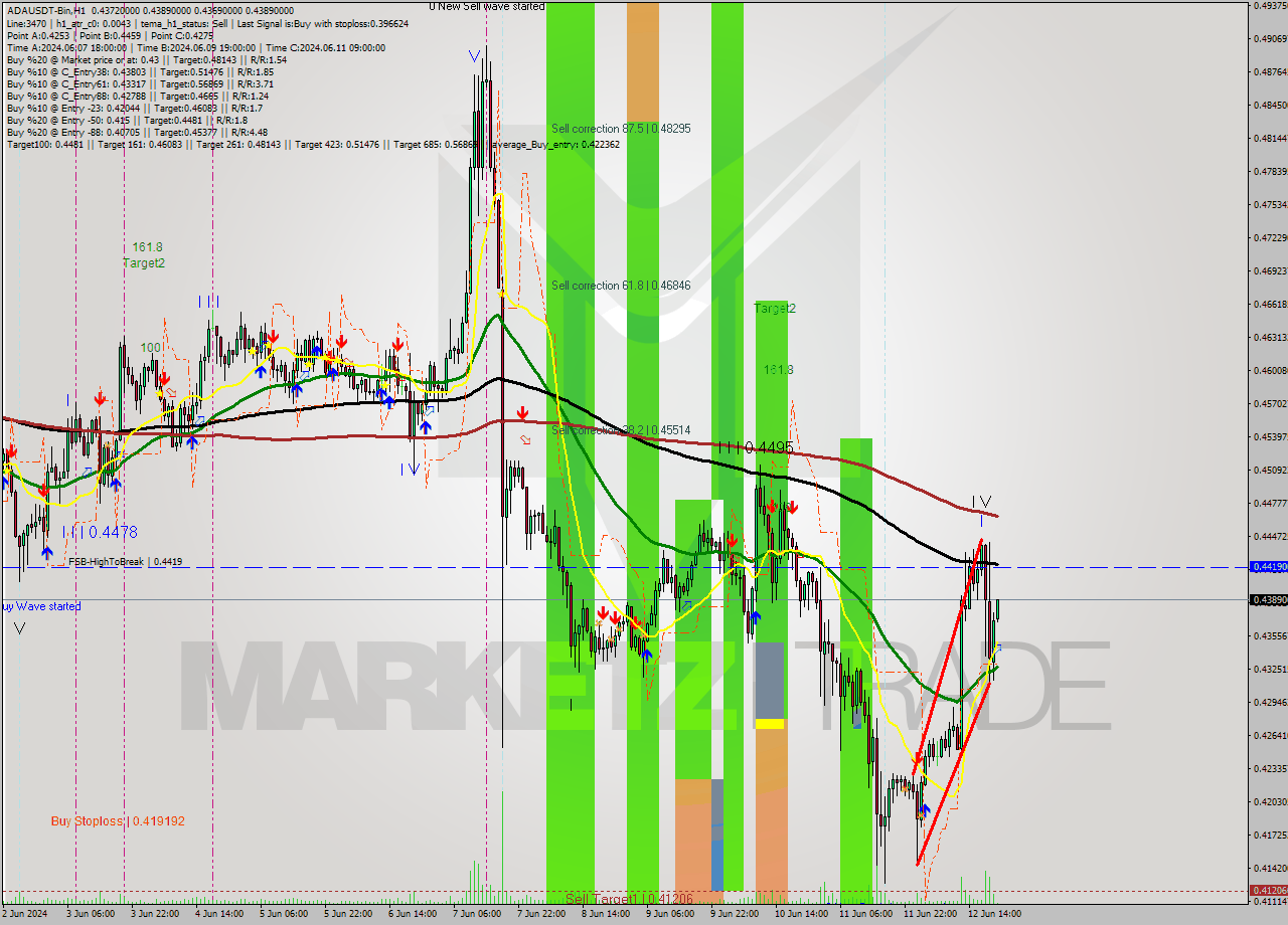 ADAUSDT-Bin MultiTimeframe analysis at date 2024.06.13 00:29