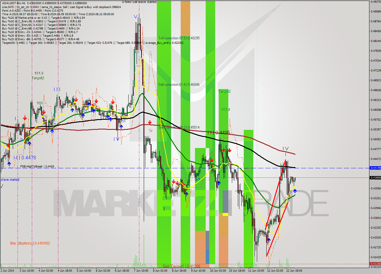 ADAUSDT-Bin MultiTimeframe analysis at date 2024.06.13 04:11