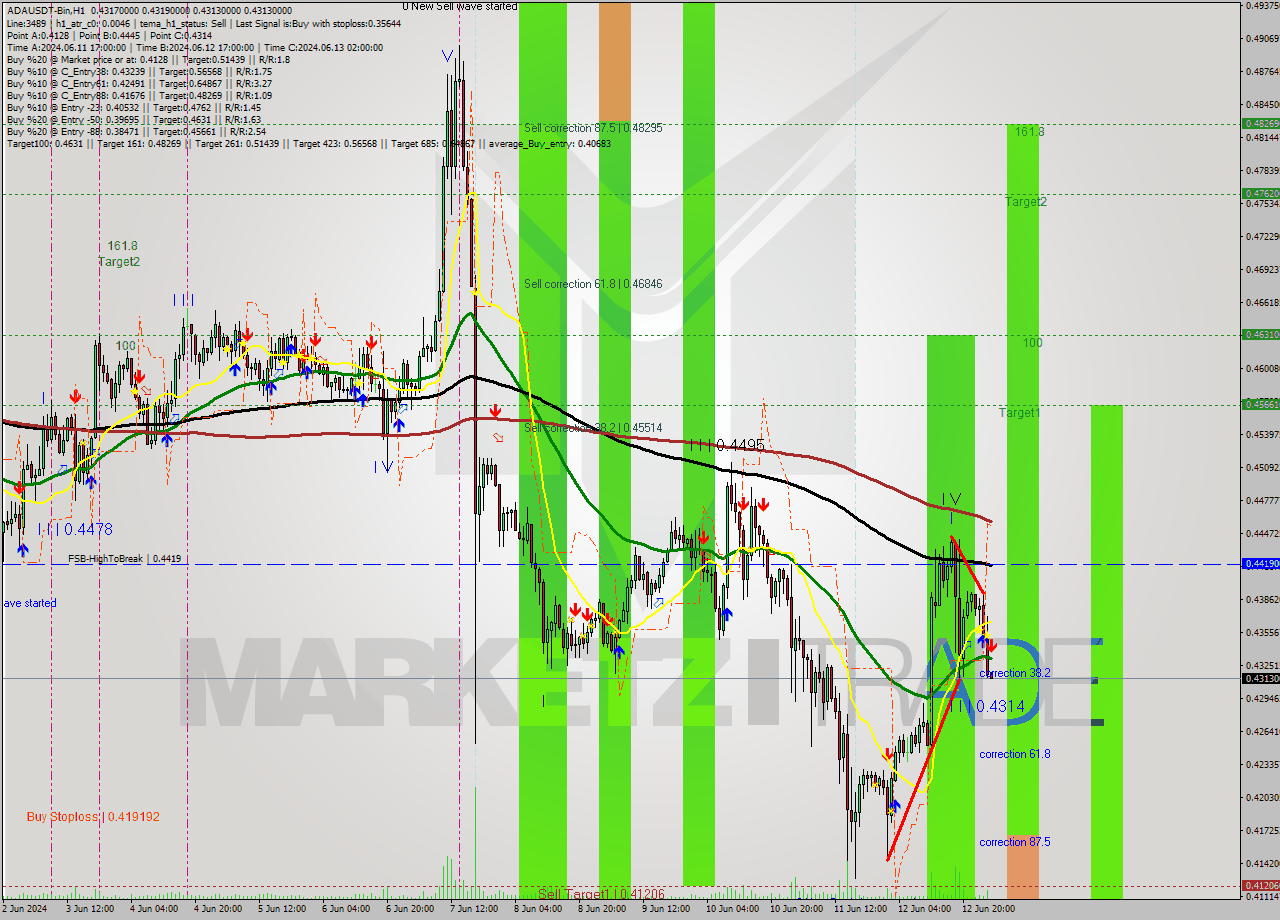 ADAUSDT-Bin MultiTimeframe analysis at date 2024.06.13 06:01