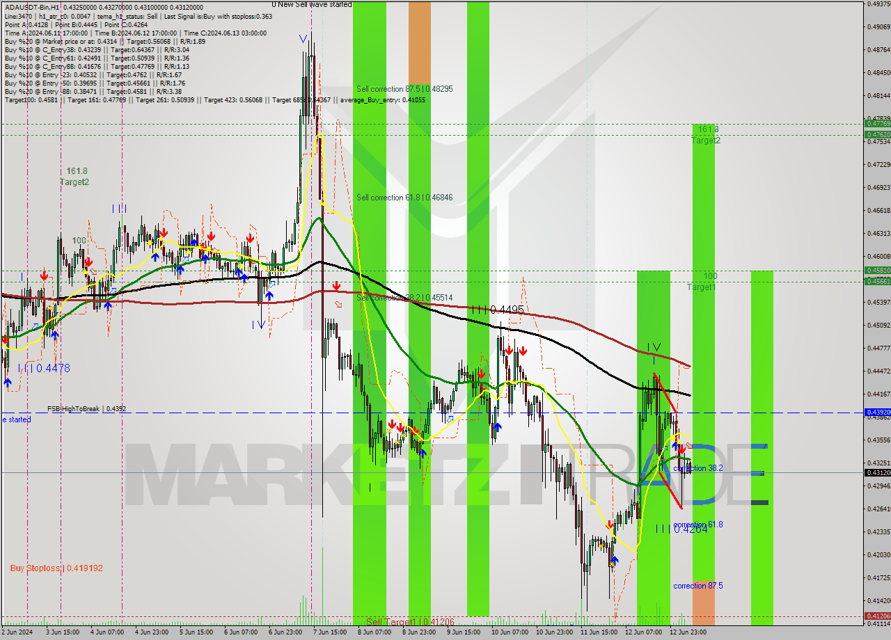 ADAUSDT-Bin MultiTimeframe analysis at date 2024.06.13 09:22