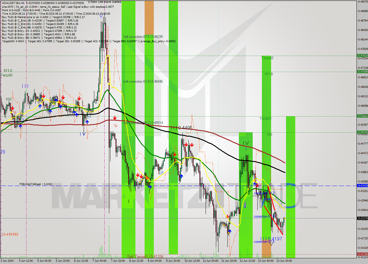 ADAUSDT-Bin MultiTimeframe analysis at date 2024.06.14 06:00