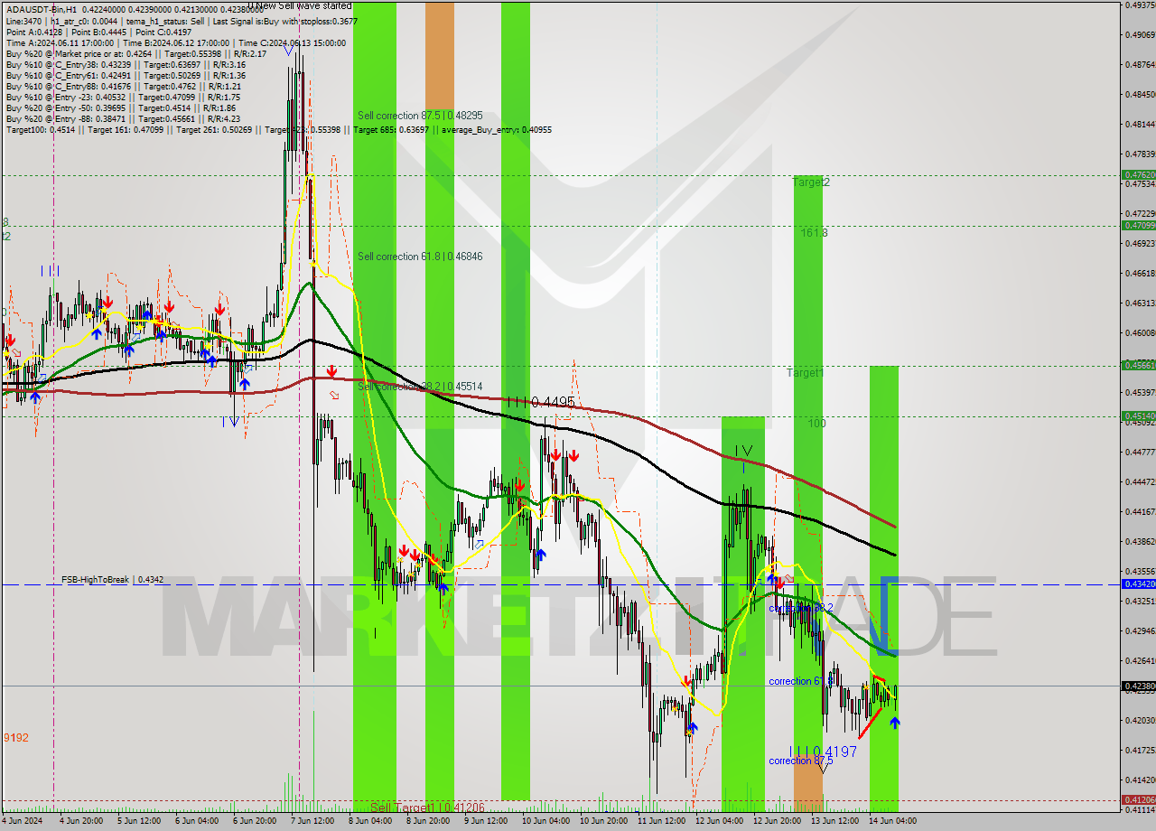 ADAUSDT-Bin MultiTimeframe analysis at date 2024.06.14 14:27