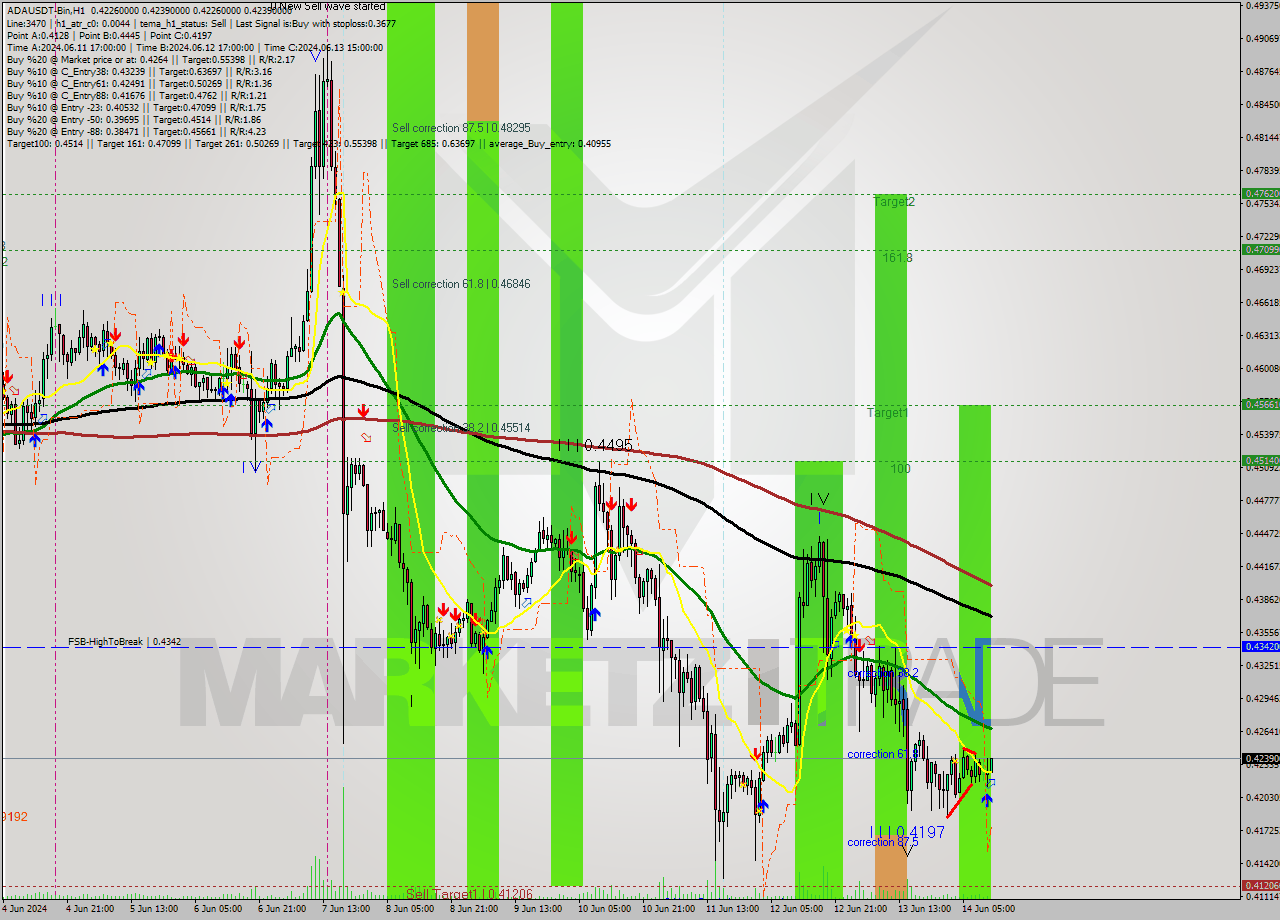 ADAUSDT-Bin MultiTimeframe analysis at date 2024.06.14 15:16