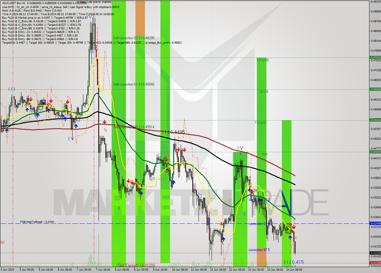 ADAUSDT-Bin MultiTimeframe analysis at date 2024.06.14 18:22