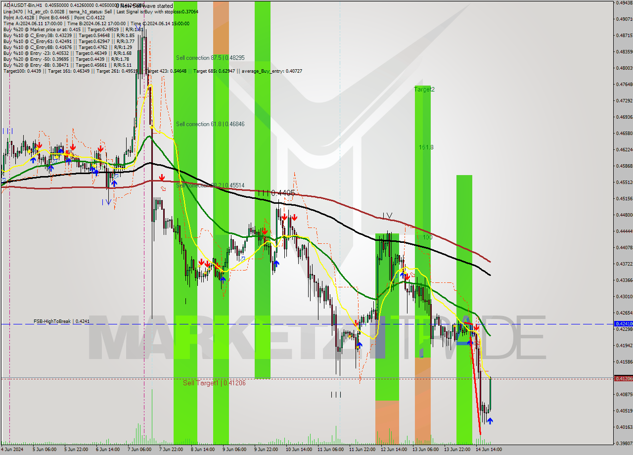 ADAUSDT-Bin MultiTimeframe analysis at date 2024.06.15 00:36