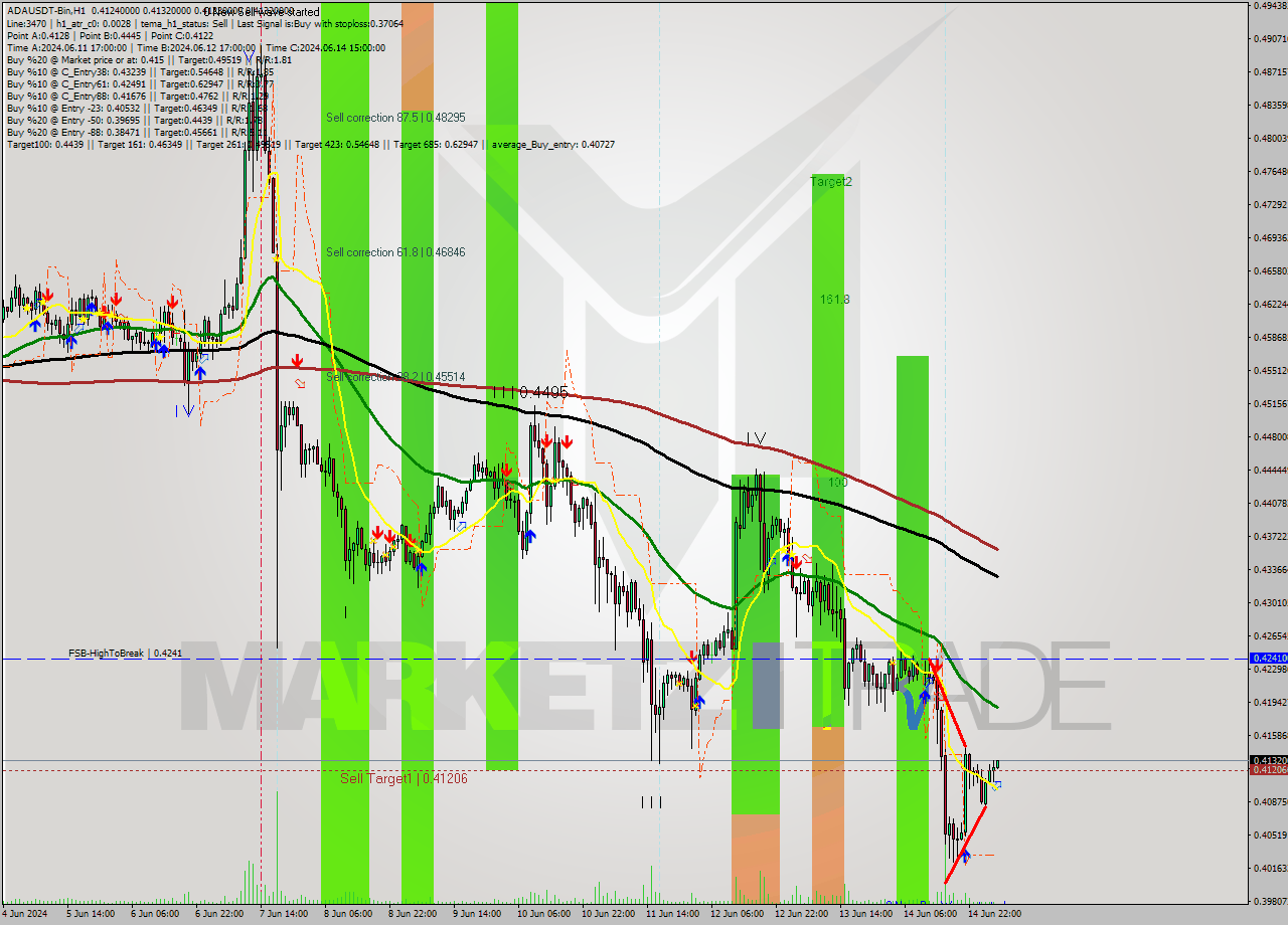 ADAUSDT-Bin MultiTimeframe analysis at date 2024.06.15 08:18