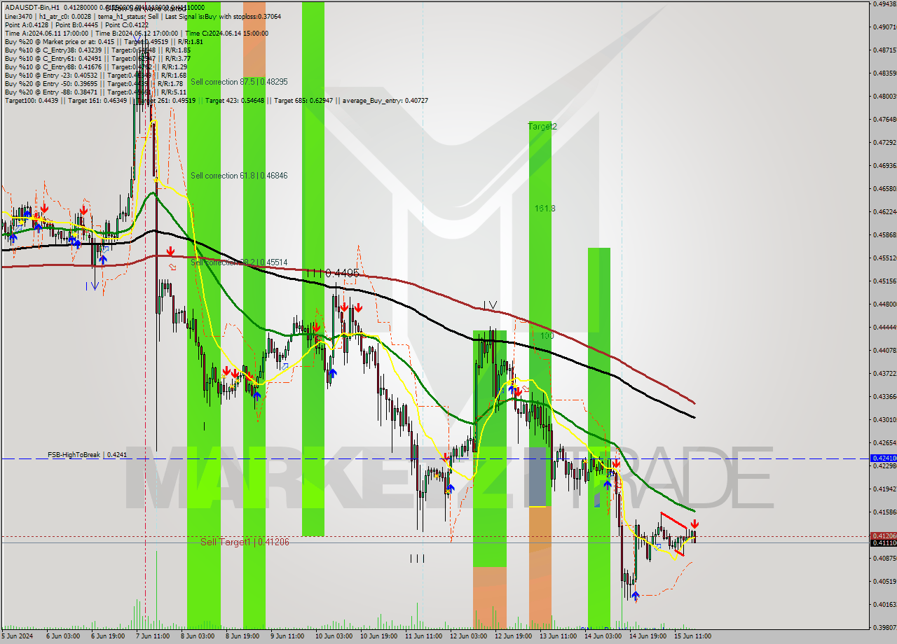 ADAUSDT-Bin MultiTimeframe analysis at date 2024.06.15 21:18