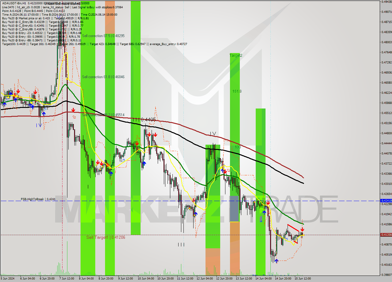 ADAUSDT-Bin MultiTimeframe analysis at date 2024.06.15 22:00