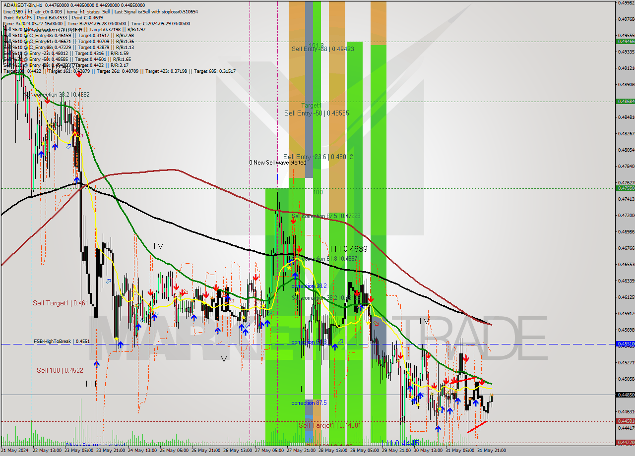 ADAUSDT-Bin MultiTimeframe analysis at date 2024.06.01 07:36