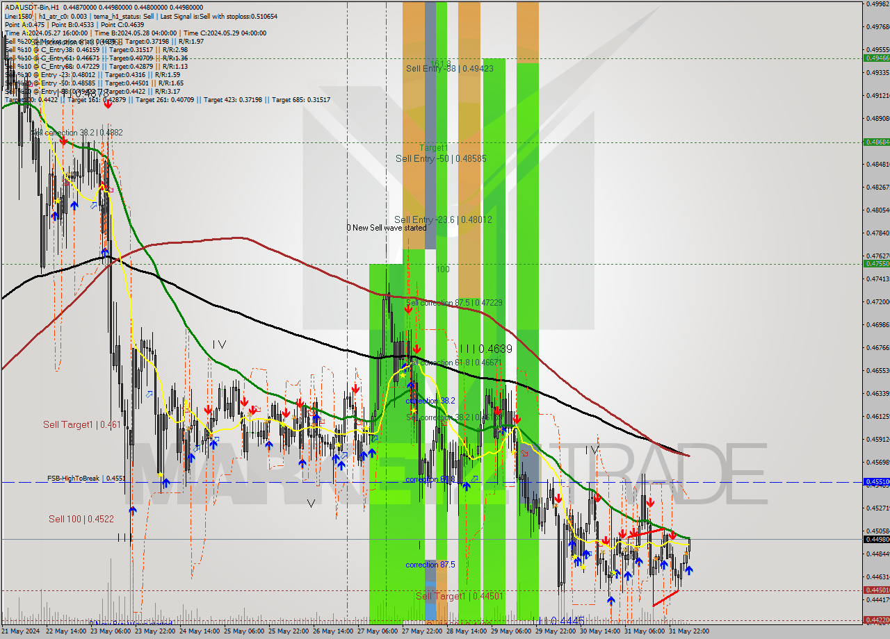 ADAUSDT-Bin MultiTimeframe analysis at date 2024.06.01 08:41
