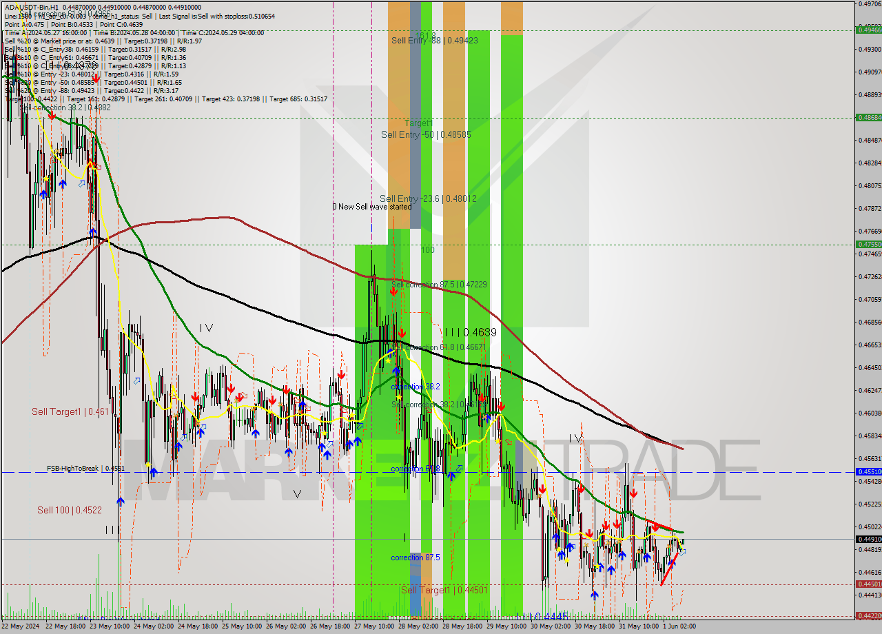 ADAUSDT-Bin MultiTimeframe analysis at date 2024.06.01 12:01