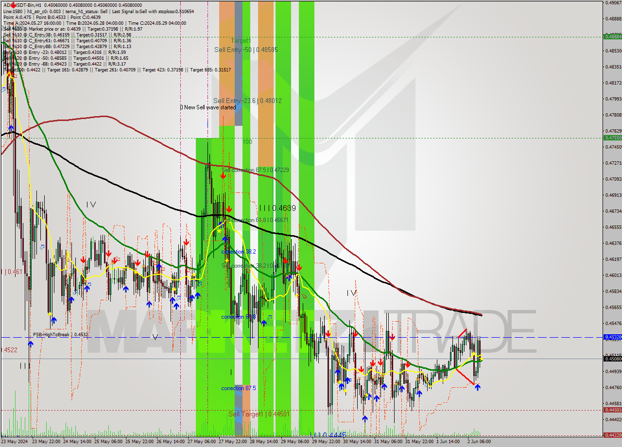 ADAUSDT-Bin MultiTimeframe analysis at date 2024.06.02 16:00