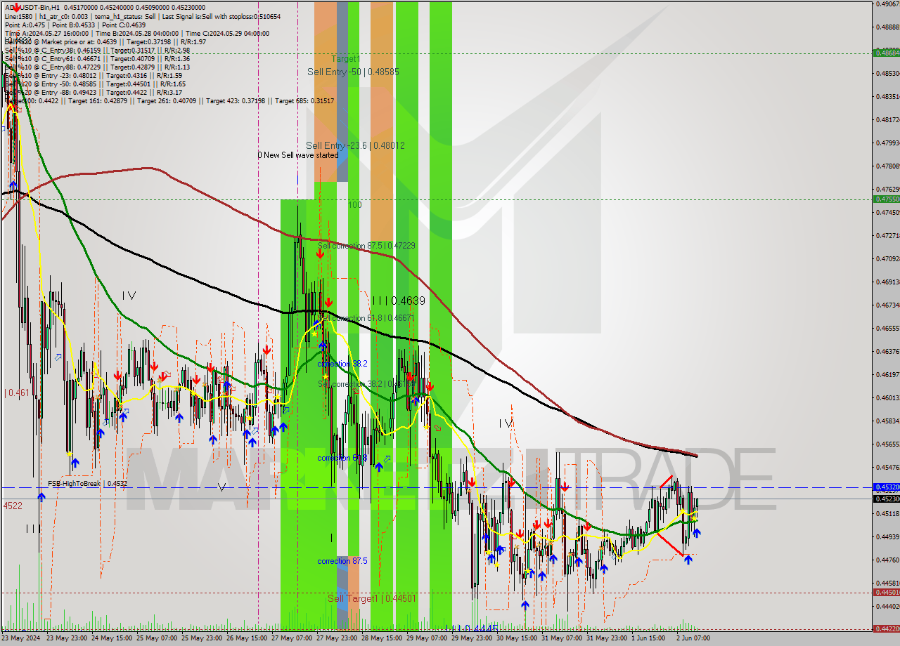 ADAUSDT-Bin MultiTimeframe analysis at date 2024.06.02 17:32