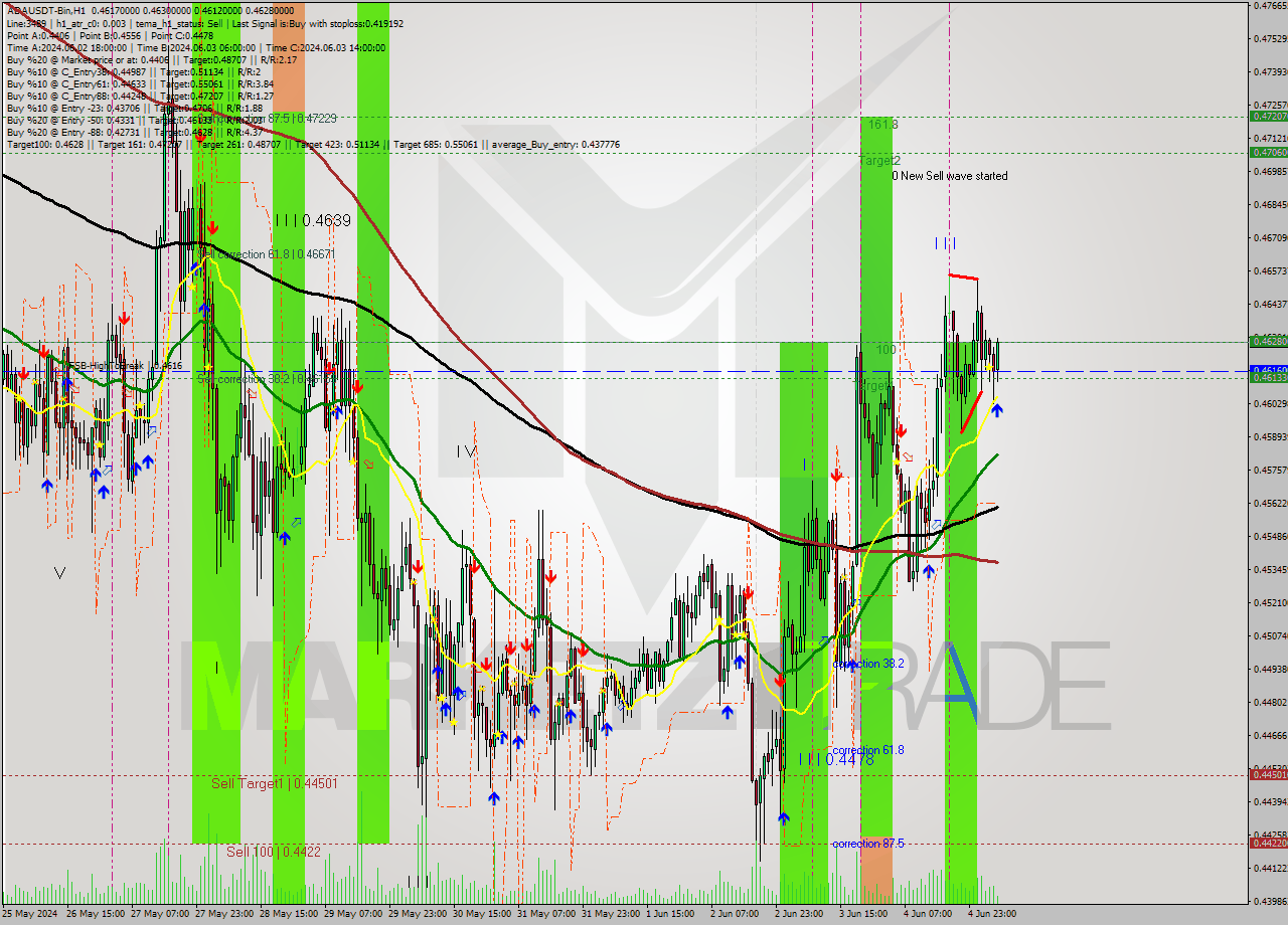 ADAUSDT-Bin MultiTimeframe analysis at date 2024.06.05 09:18