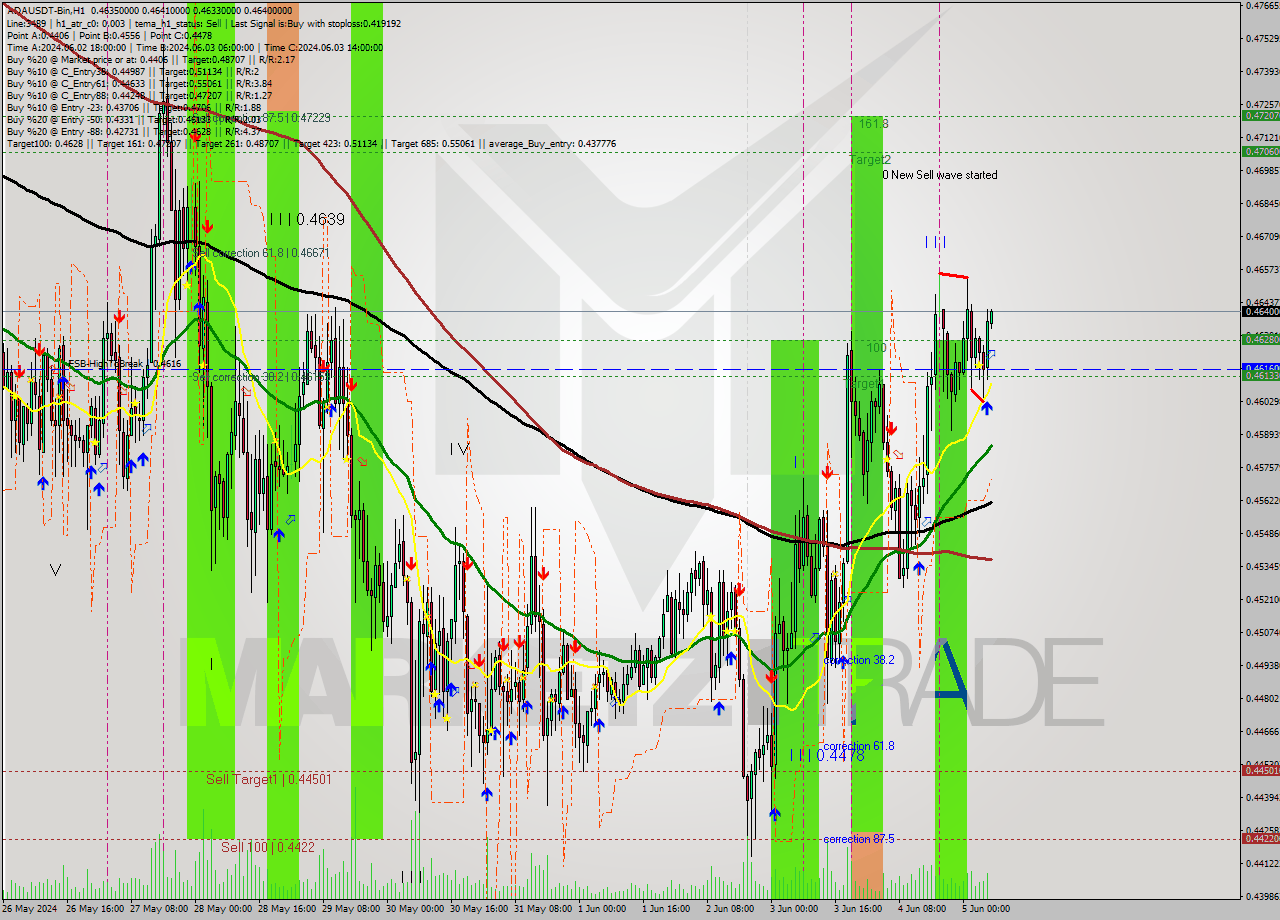 ADAUSDT-Bin MultiTimeframe analysis at date 2024.06.05 10:04