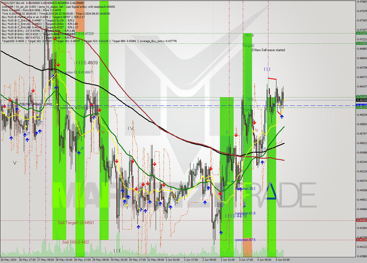 ADAUSDT-Bin MultiTimeframe analysis at date 2024.06.05 11:00