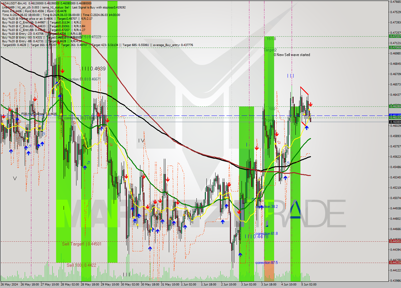 ADAUSDT-Bin MultiTimeframe analysis at date 2024.06.05 12:25