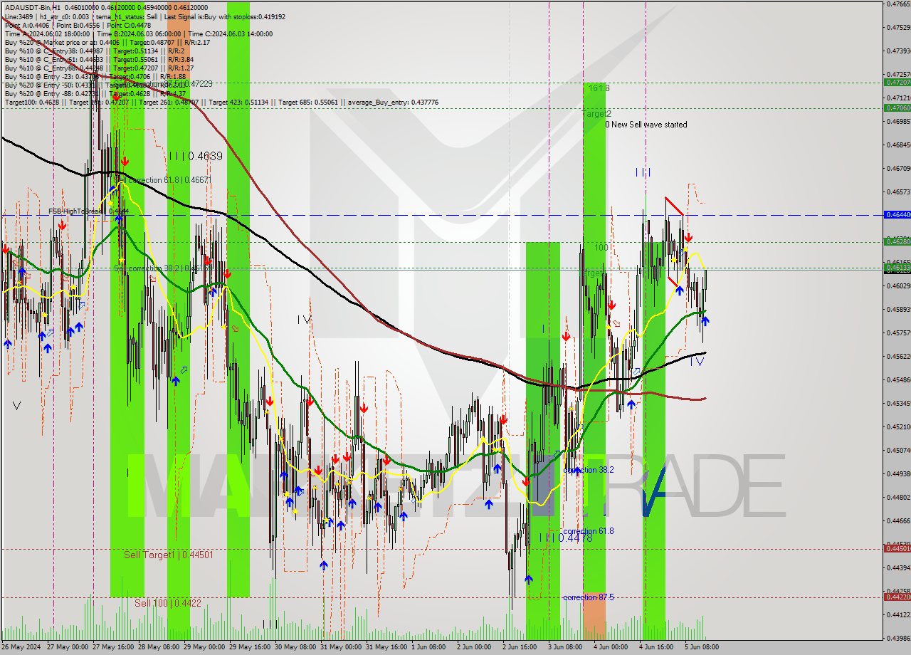 ADAUSDT-Bin MultiTimeframe analysis at date 2024.06.05 18:16