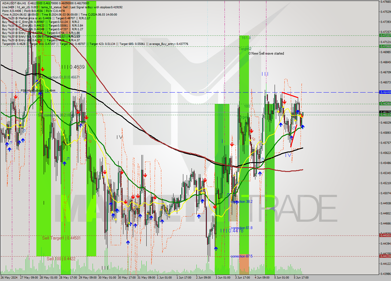 ADAUSDT-Bin MultiTimeframe analysis at date 2024.06.06 03:13