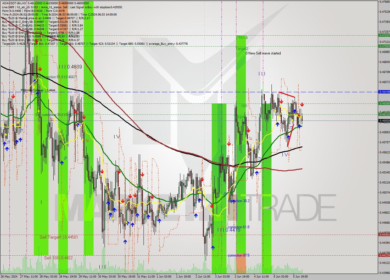 ADAUSDT-Bin MultiTimeframe analysis at date 2024.06.06 05:50