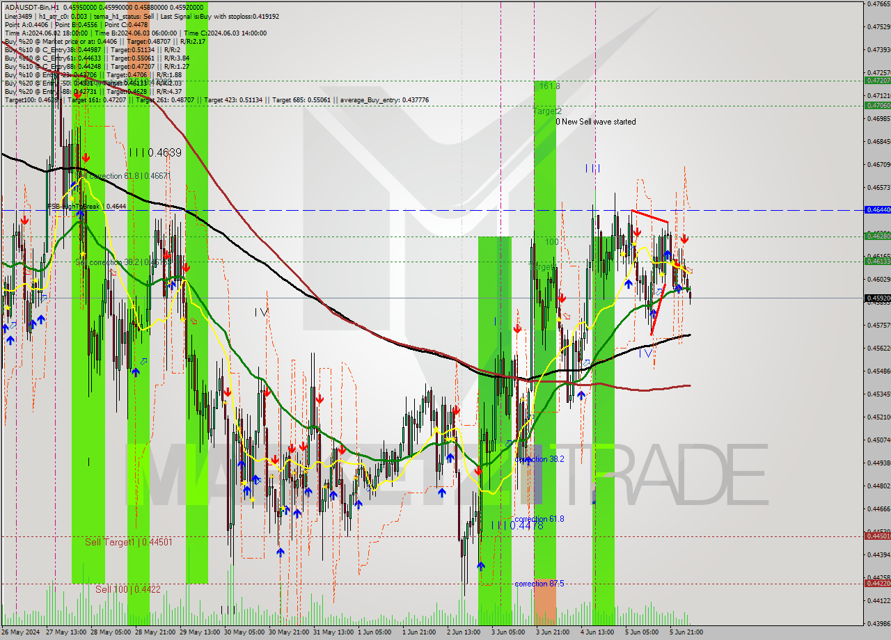 ADAUSDT-Bin MultiTimeframe analysis at date 2024.06.06 07:02
