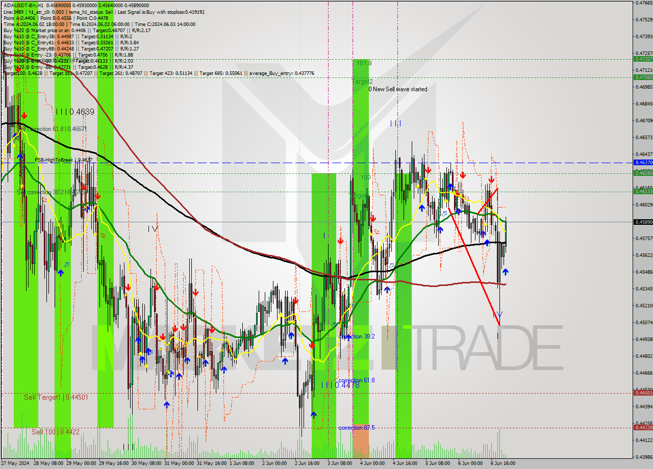 ADAUSDT-Bin MultiTimeframe analysis at date 2024.06.07 02:16