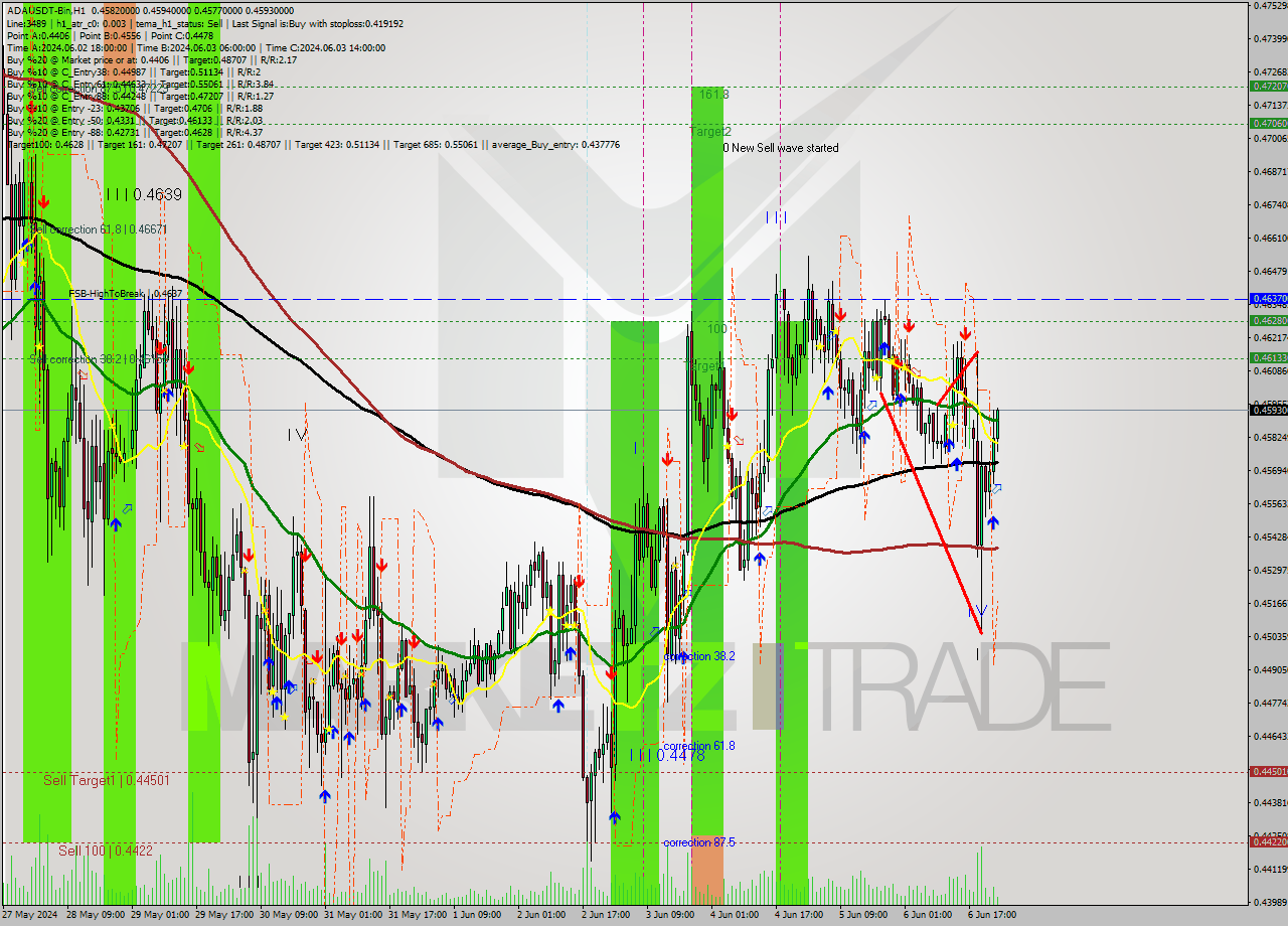 ADAUSDT-Bin MultiTimeframe analysis at date 2024.06.07 03:29