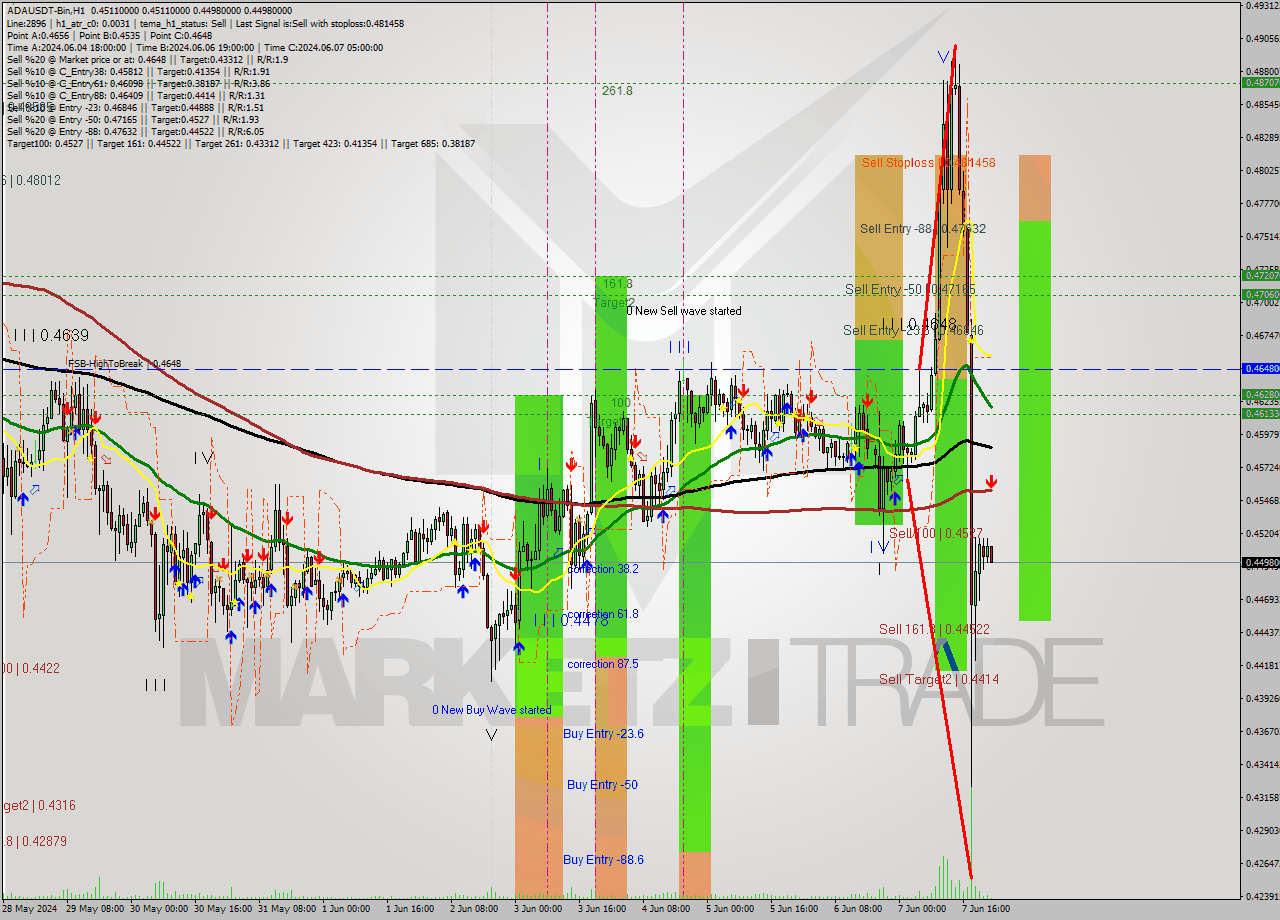ADAUSDT-Bin MultiTimeframe analysis at date 2024.06.08 02:16