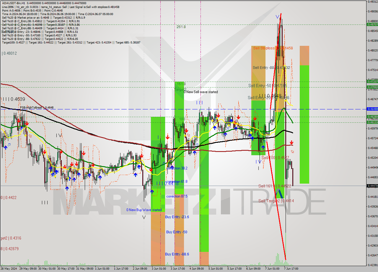 ADAUSDT-Bin MultiTimeframe analysis at date 2024.06.08 03:17