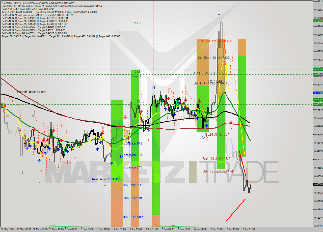 ADAUSDT-Bin MultiTimeframe analysis at date 2024.06.08 21:14