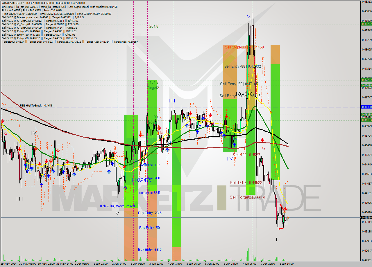 ADAUSDT-Bin MultiTimeframe analysis at date 2024.06.08 23:58