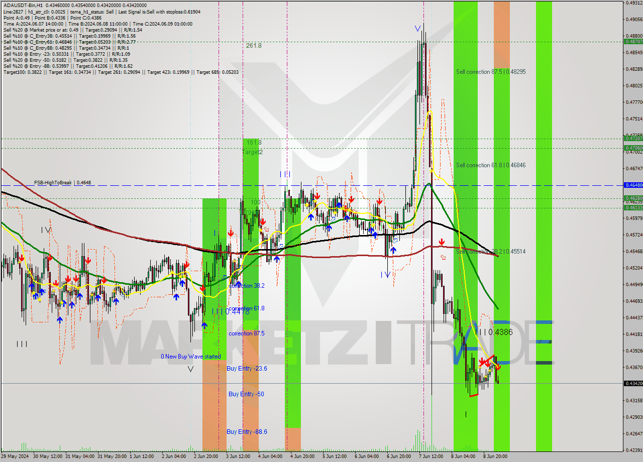 ADAUSDT-Bin MultiTimeframe analysis at date 2024.06.09 06:25