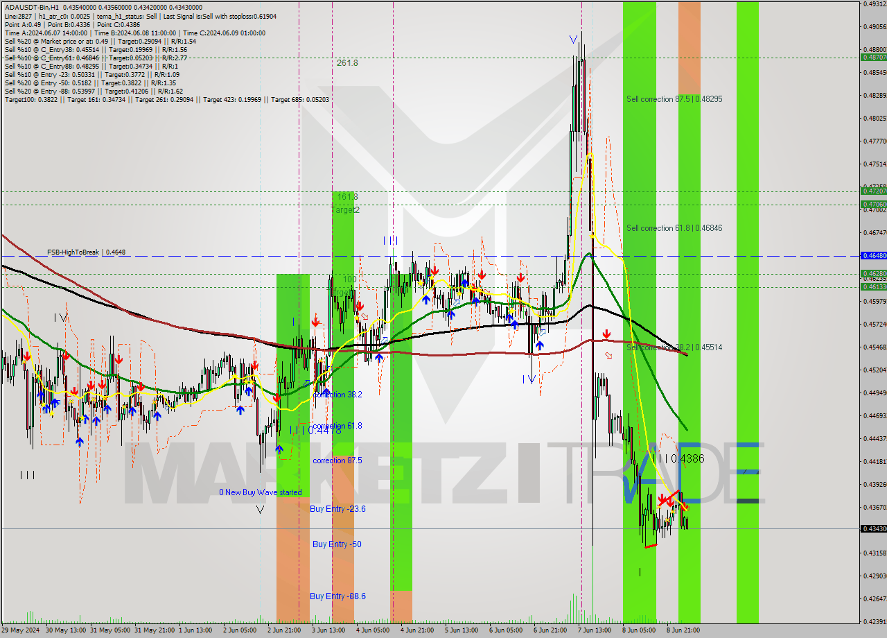 ADAUSDT-Bin MultiTimeframe analysis at date 2024.06.09 07:45