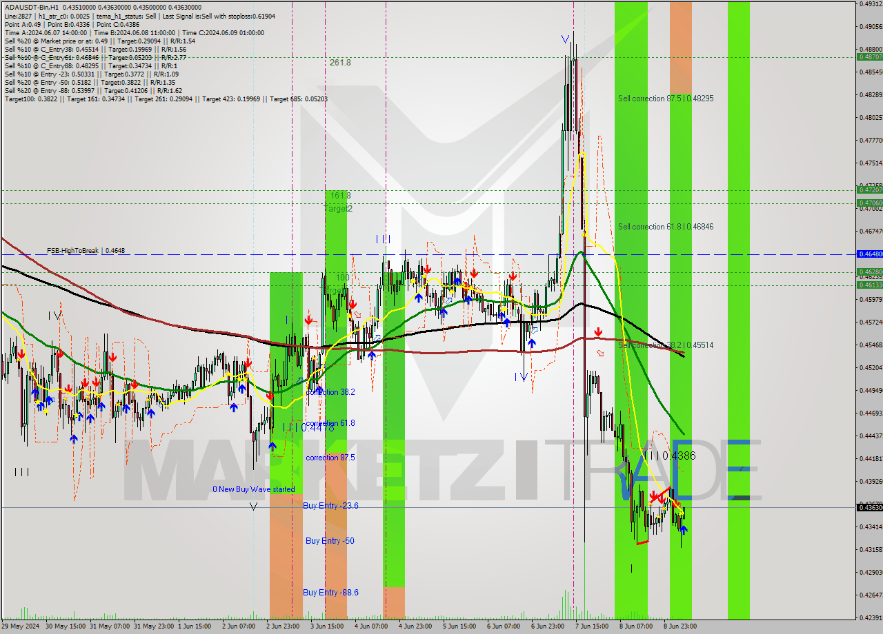 ADAUSDT-Bin MultiTimeframe analysis at date 2024.06.09 09:12