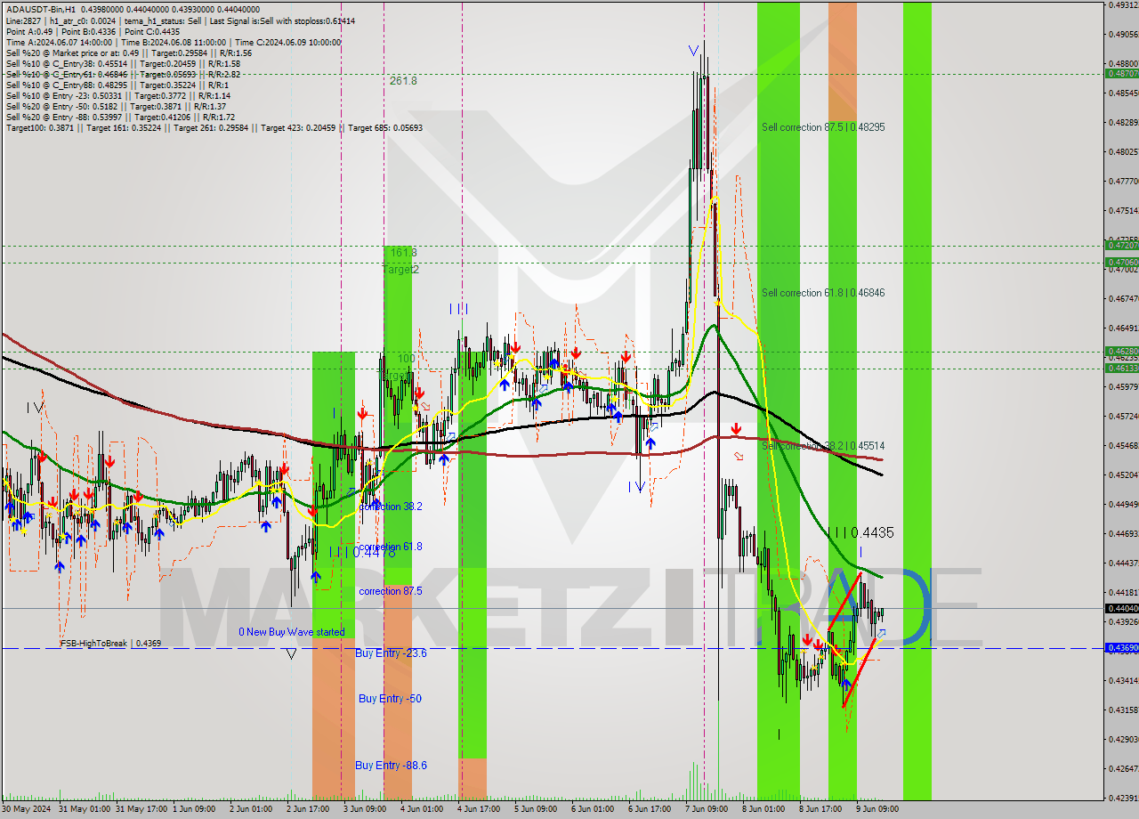 ADAUSDT-Bin MultiTimeframe analysis at date 2024.06.09 19:12