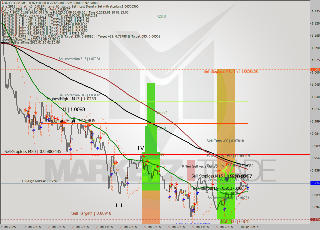 ADAUSDT-Bin M15 Signal