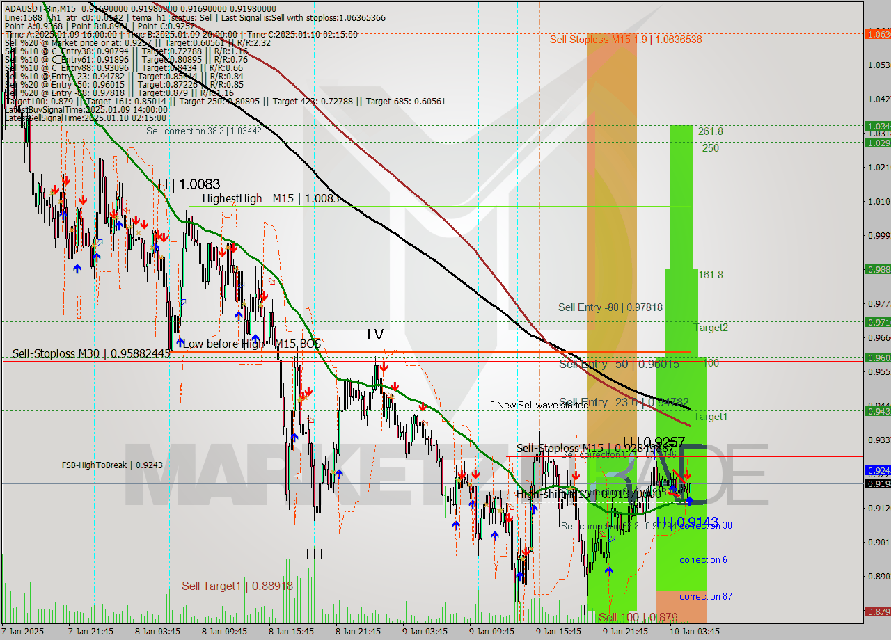 ADAUSDT-Bin M15 Signal