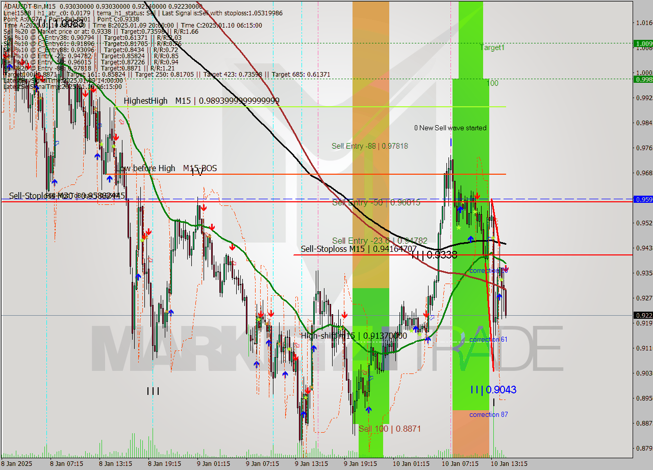 ADAUSDT-Bin M15 Signal