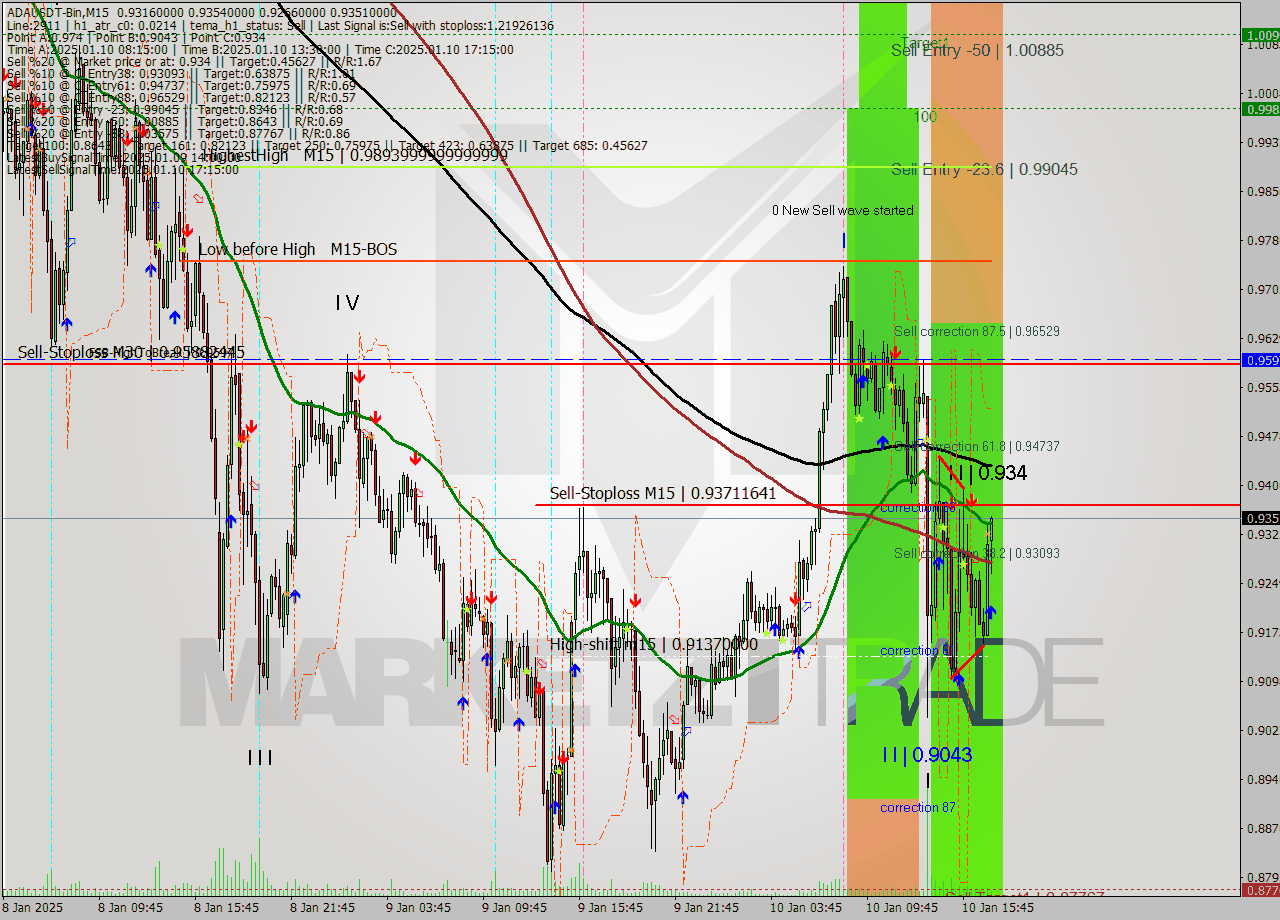 ADAUSDT-Bin M15 Signal