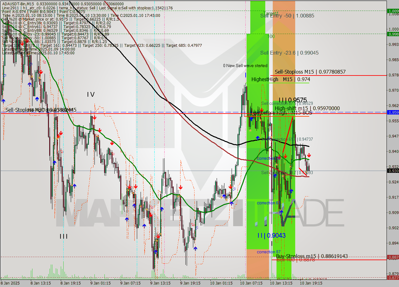 ADAUSDT-Bin M15 Signal