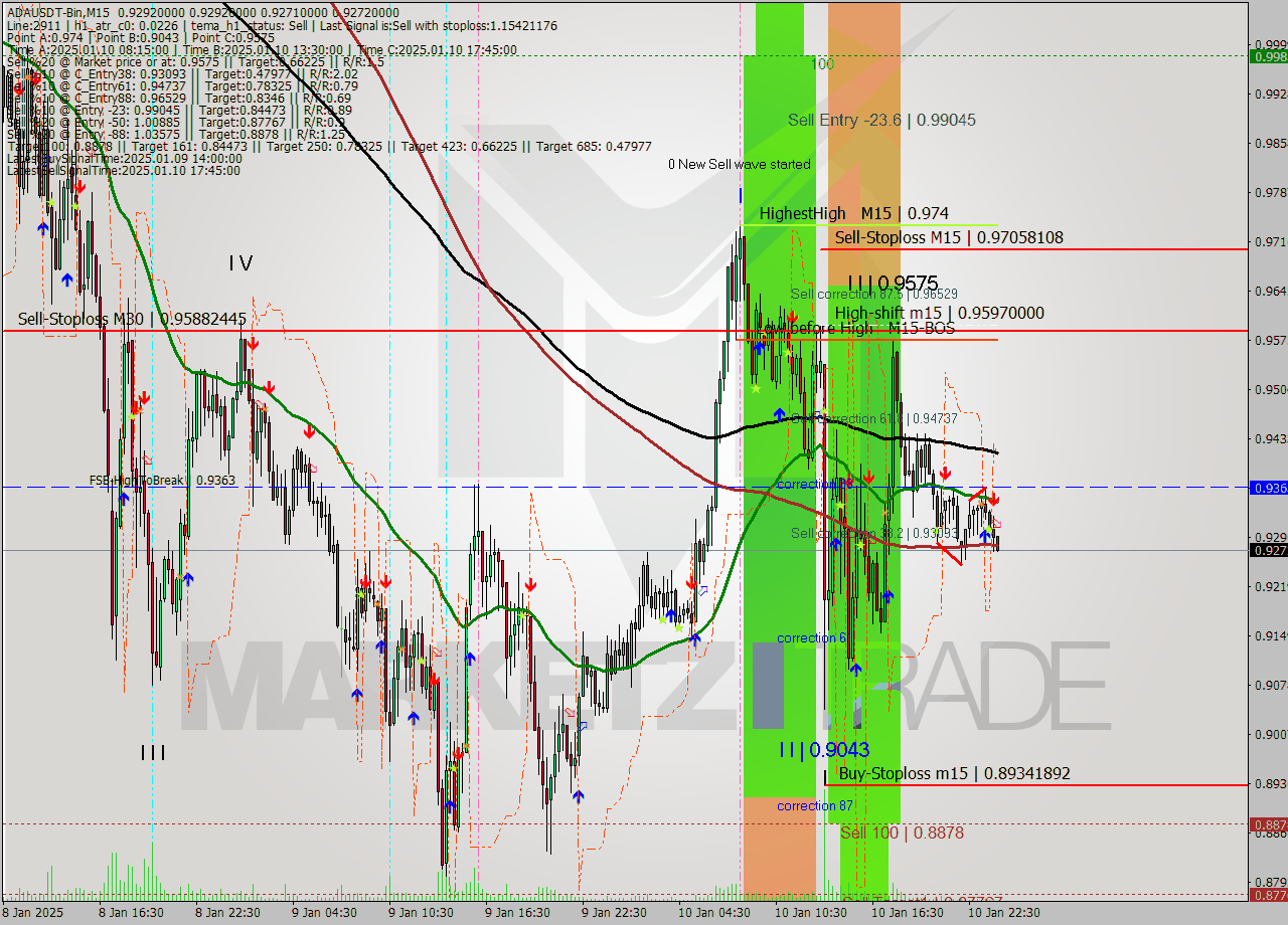 ADAUSDT-Bin M15 Signal